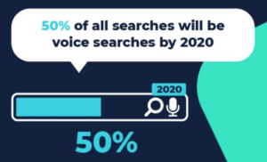 50% of all searches will be voice searches in 2020.