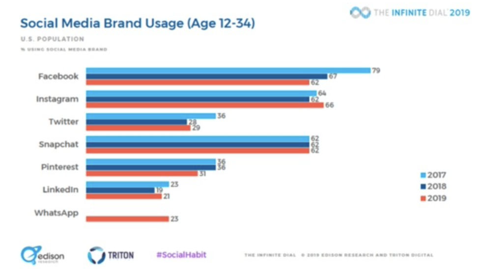 Who uses which social media tools