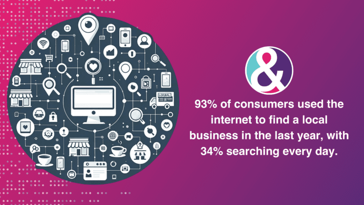 93% of consumers used the internet to find a local business in the last year, with 34% searching every day graphic
